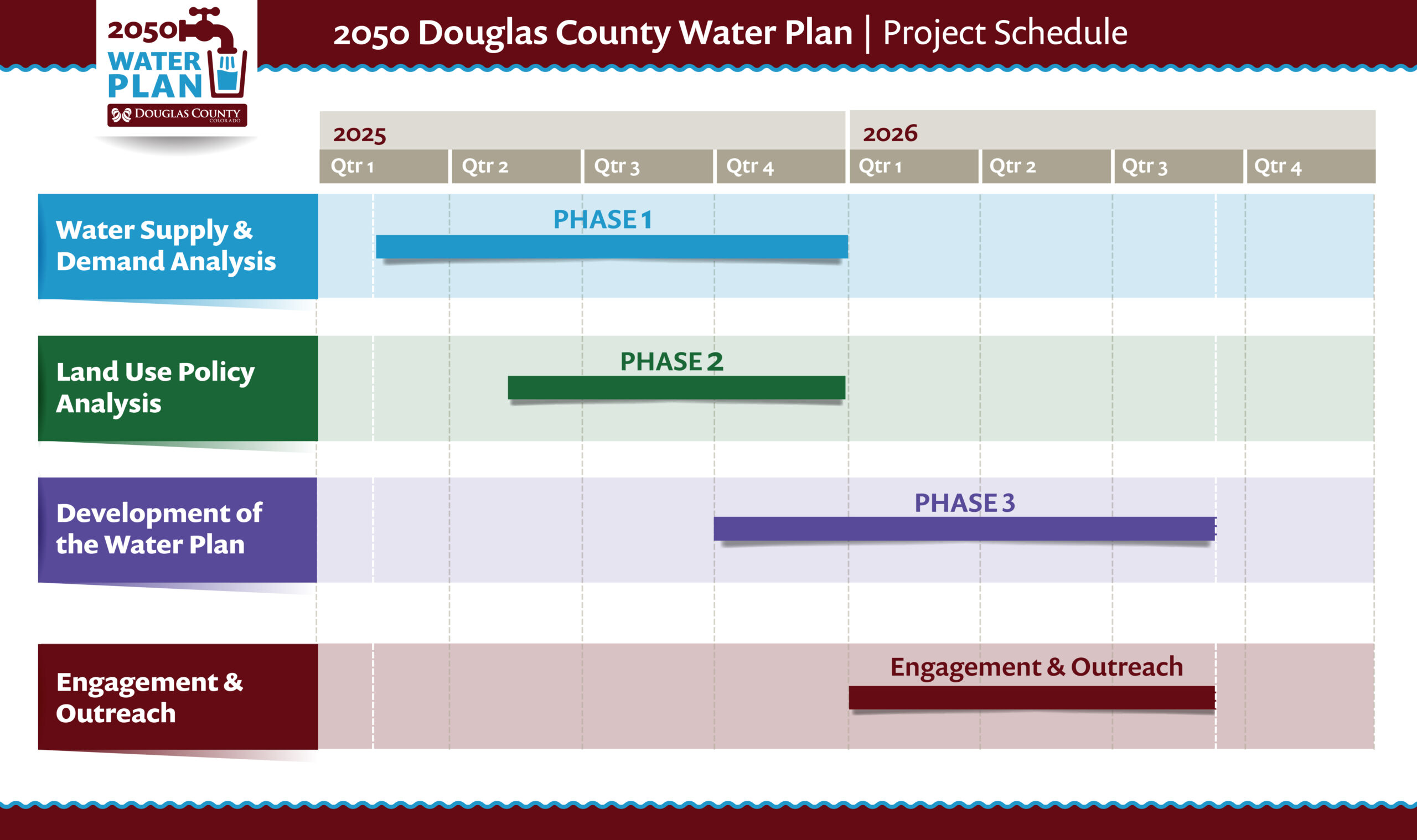schedule for the DoCo water plan project
